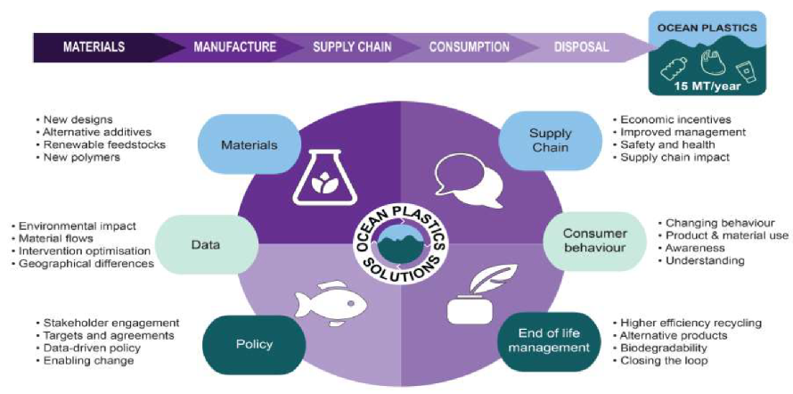 diagram showing global use of plastics