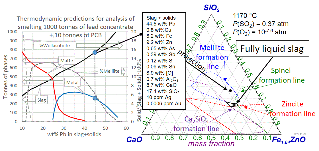 Diagram - Thermodynamic predictions for analysis of smelting