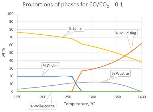FactSage calculation for the roasting of iron ore in CO-CO2 atmosphere