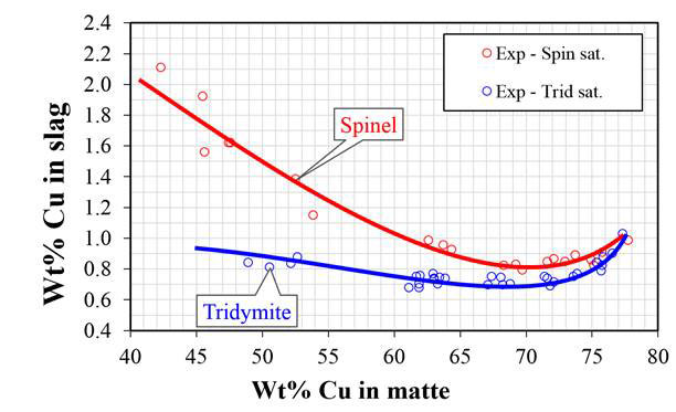 EPMA measurement of chemically dissolved copper in slag. Slag/matte equilibria in the Cu-Fe-O-S-Si chemical system
