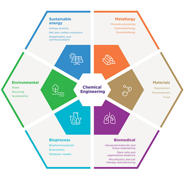 Research School of Chemical Engineering University of Queensland